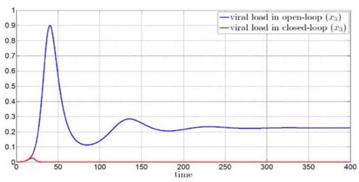 Minimisation de la charge virale du VIH