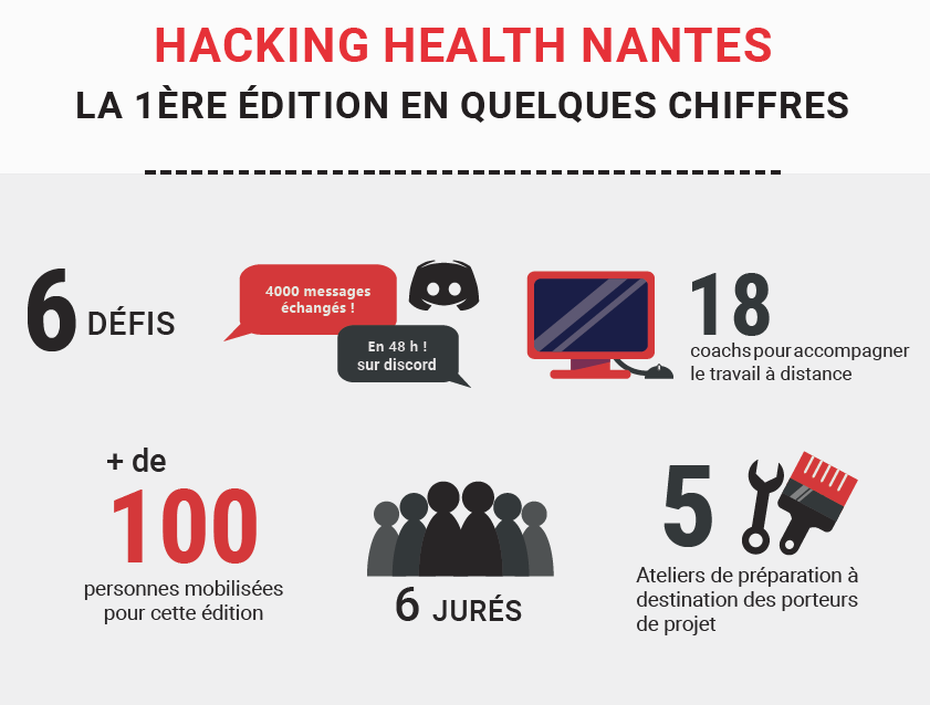 Hacking Health Nantes : bilan de la 1ère édition