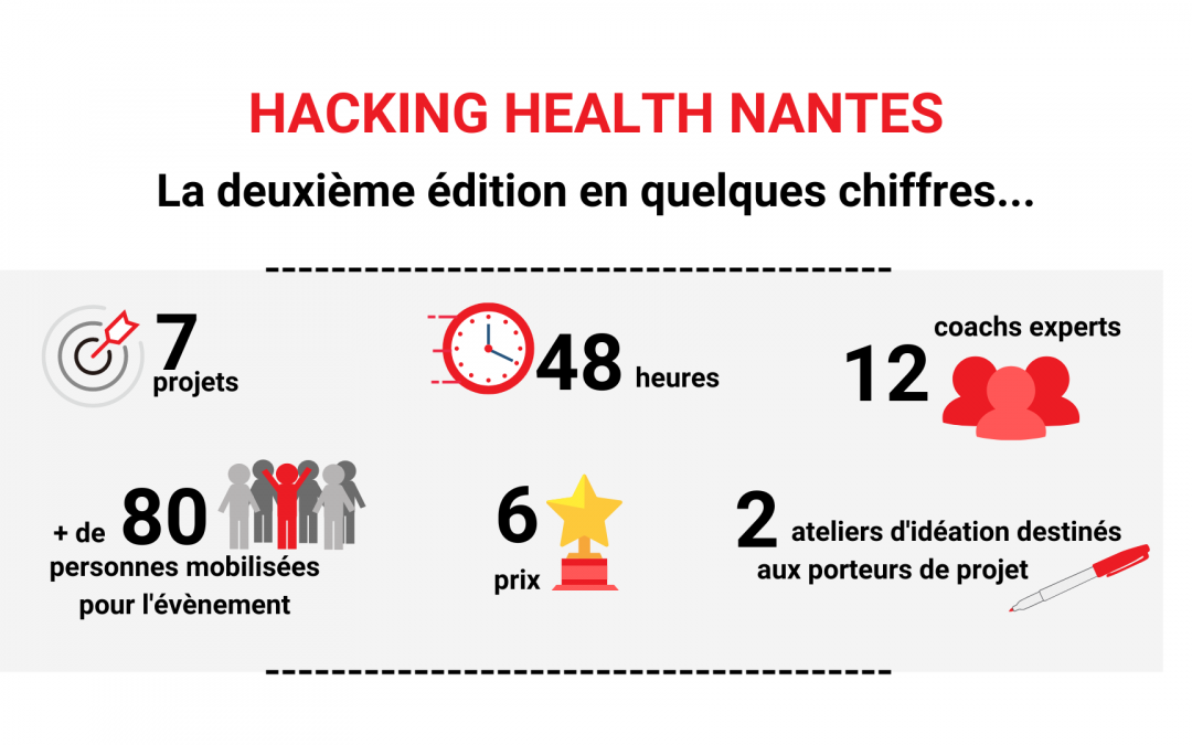 Hacking Health Nantes: bilan de la 2ème édition